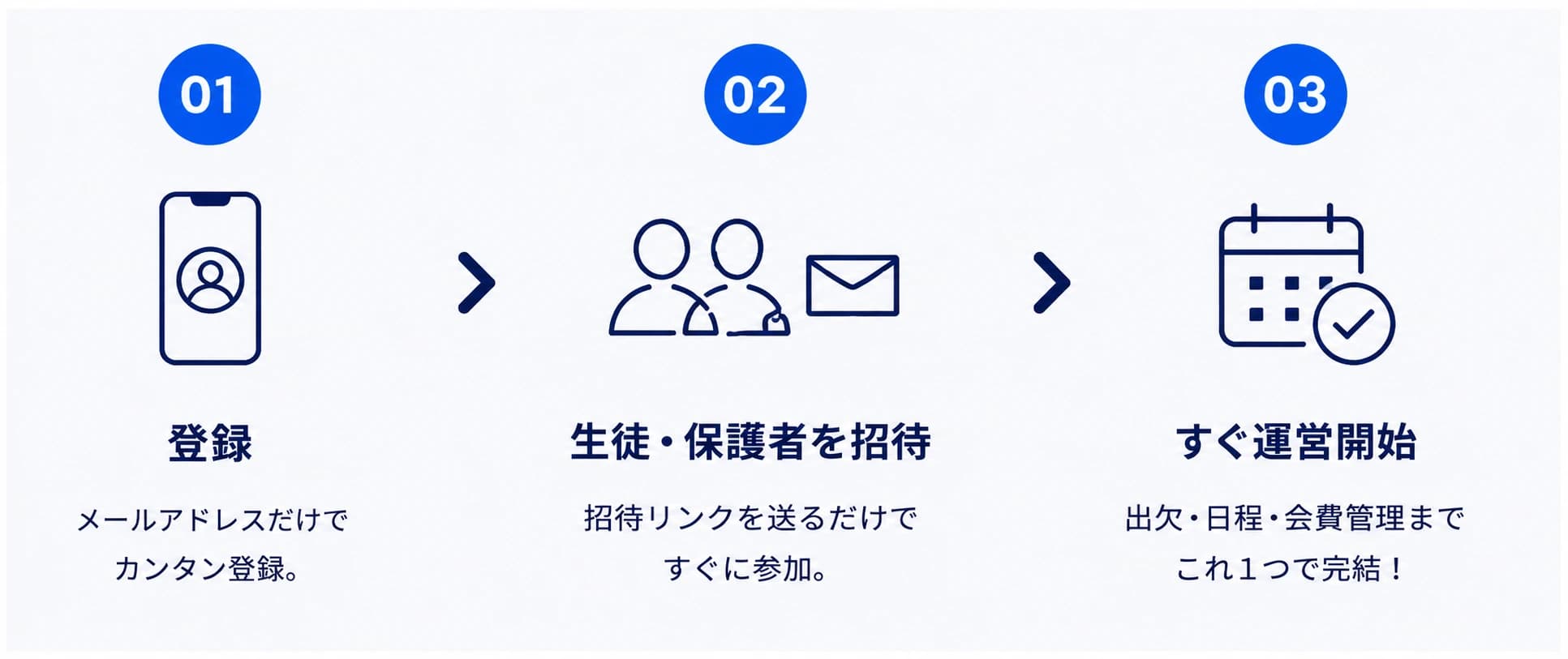 3ステップで始められる：01 登録（メールアドレスだけでカンタン登録）→ 02 生徒・保護者を招待（招待リンクを送るだけですぐに参加）→ 03 すぐ運営開始（出欠・日程・会費管理までこれ1つで完結）